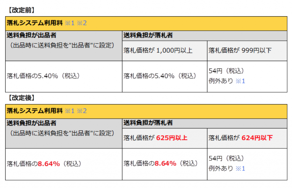 委託販売手数料の値上げについて